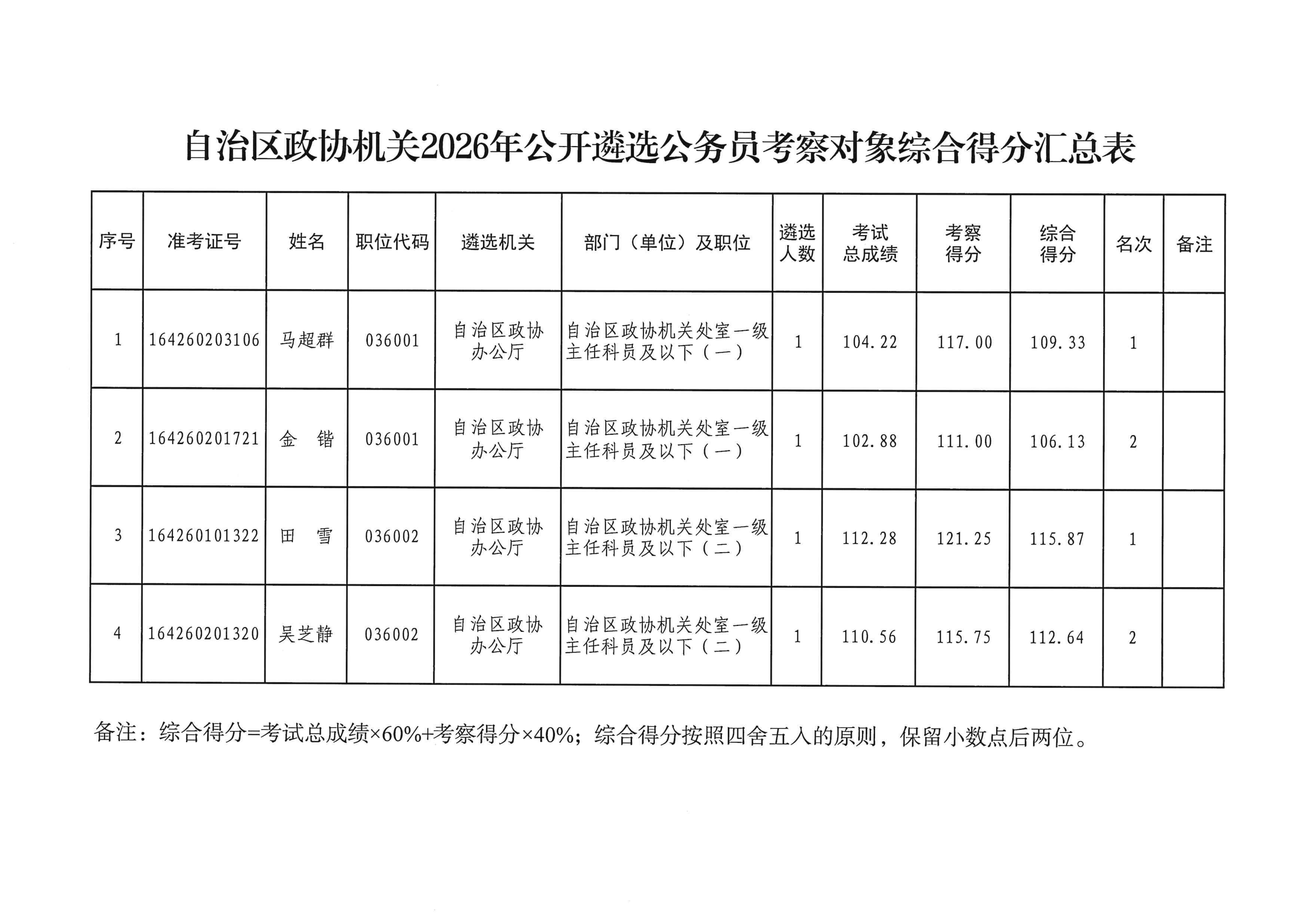 2026年政协机关遴选公务员综合得分公告_02.png